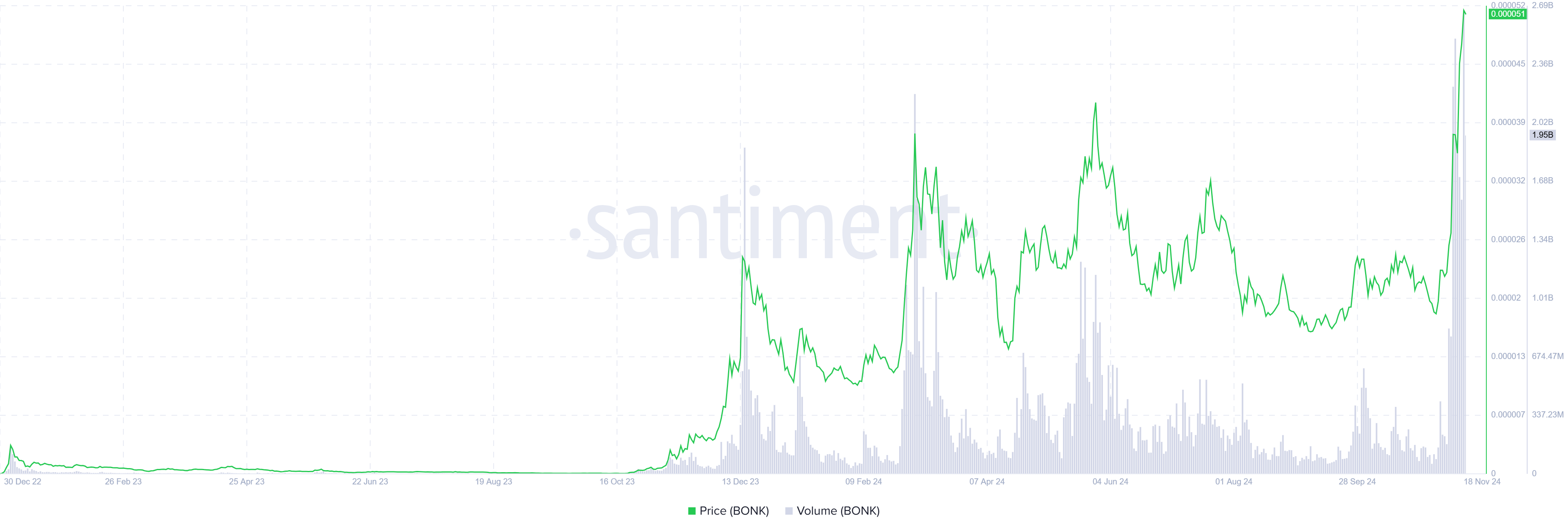 BONK daily trading volume chart. Source: Santiment